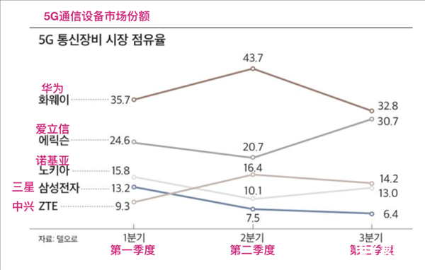 第三季度全球5G通信设备市场份额，华为仍是第一