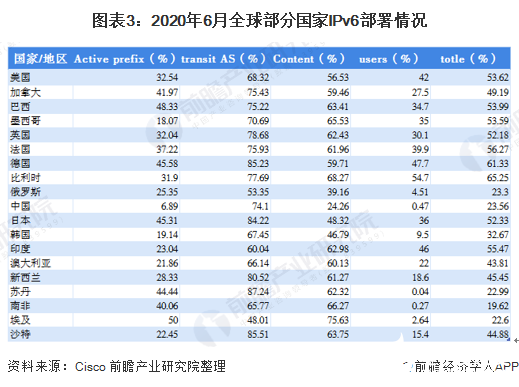 图表3：2020年6月全球部分国家IPv6部署情况