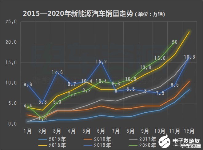 2020年11月国内汽车产销量均创年内新高，新能源汽车产销同比持续高升