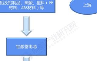 全球铅酸蓄电池的市场规模持续增长,汽车起动领域需...