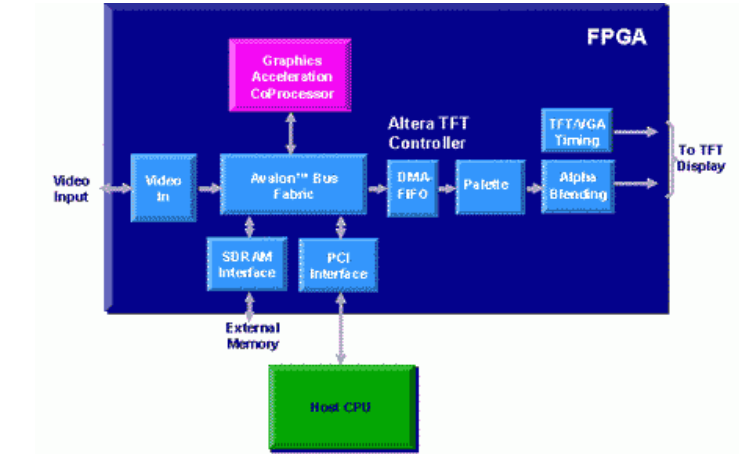 如何使用<b class='flag-5'>FPGA</b>实现<b class='flag-5'>汽车</b><b class='flag-5'>电子</b>制造复杂性的标准PDF文件说明