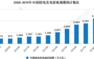 中國核電裝機規模逐年增加，總裝機容量位列全球第三