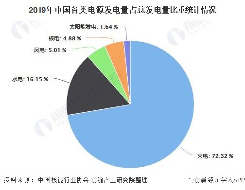 2019年中国各类电源发电量占总发电量比重统计情况