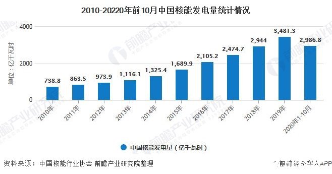 2010-20220年前10月中国核能发电量统计情况