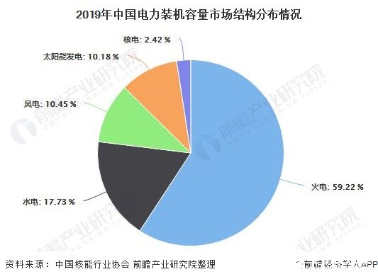 2019年中国电力装机容量市场结构分布情况