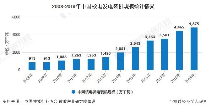 中国核电装机规模逐年增加，总装机容量位列全球第三