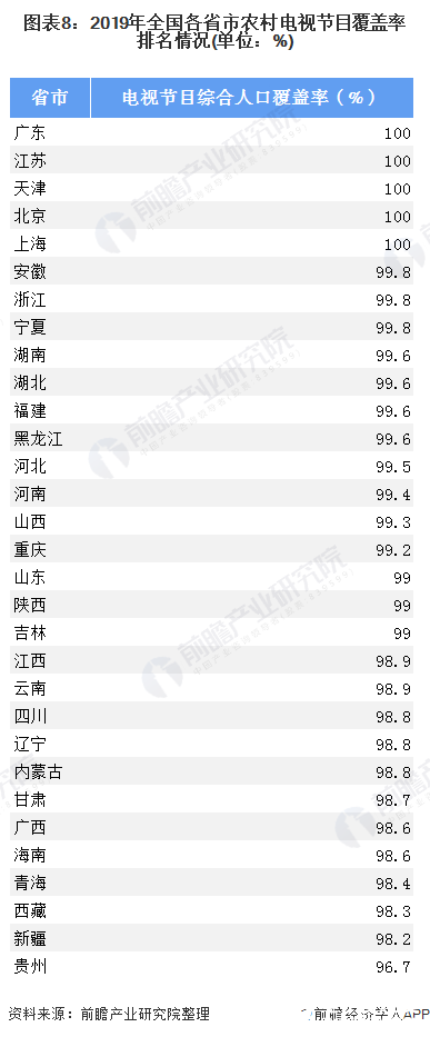 图表8：2019年全国各省市农村电视节目覆盖率排名情况(单位：%)