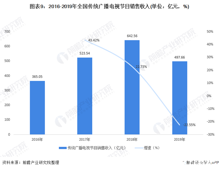 圖表9：2016-2019年全國(guó)傳統(tǒng)廣播電視節(jié)目銷售收入(單位：億元，%)