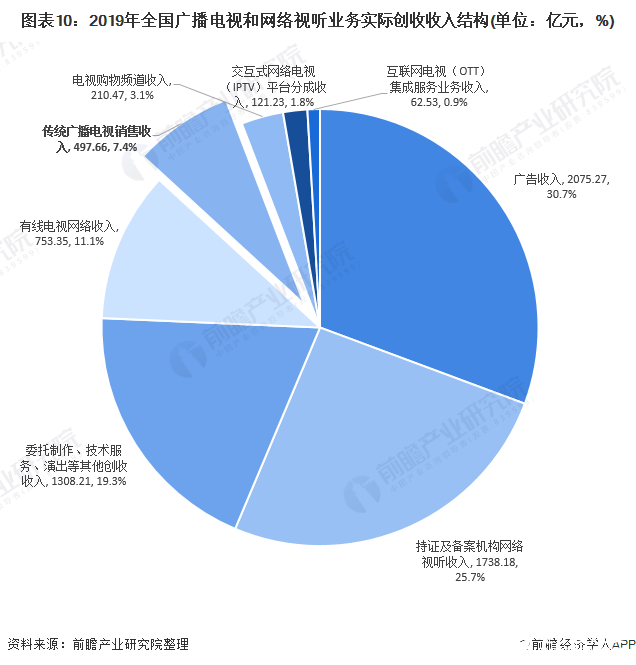 圖表10：2019年全國(guó)廣播電視和網(wǎng)絡(luò)視聽業(yè)務(wù)實(shí)際創(chuàng)收收入結(jié)構(gòu)(單位：億元，%)