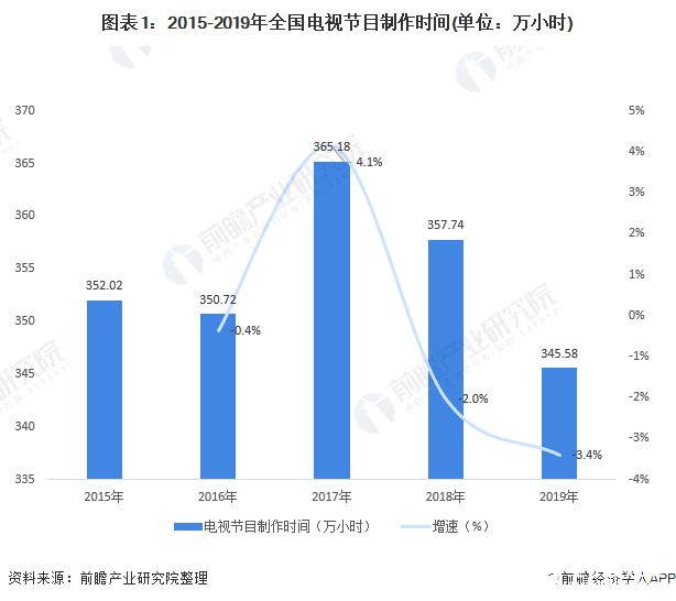 我国广播电视行业节目综合覆盖率不断提高，覆盖率接近100%