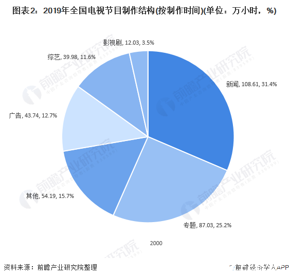 图表2：2019年全国电视节目制作结构(按制作时间)(单位：万小时，%)