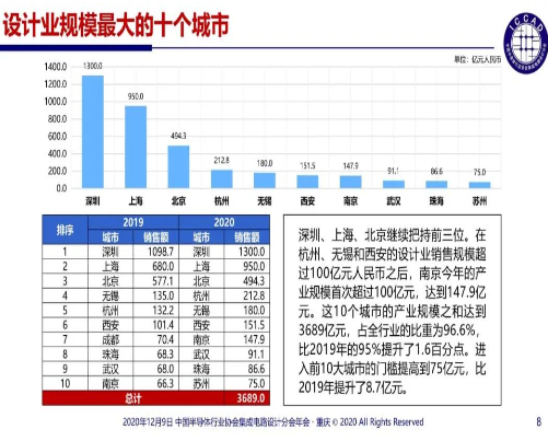 汇总2020年中国IC设计的变化和总体发展