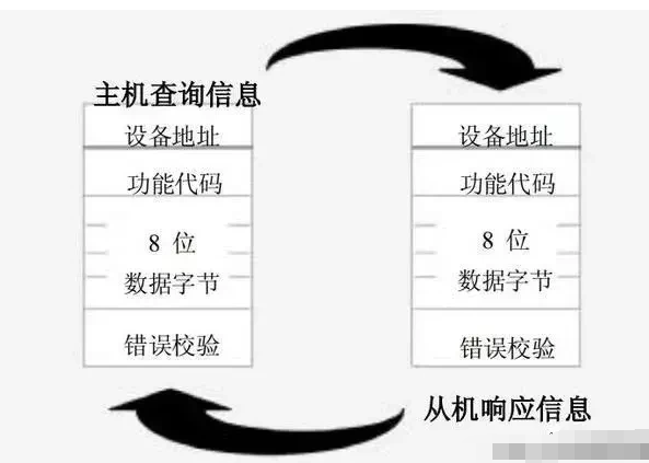 Modbus<b class='flag-5'>通訊</b><b class='flag-5'>協(xié)議</b>的技術(shù)知識(shí)點(diǎn)匯總