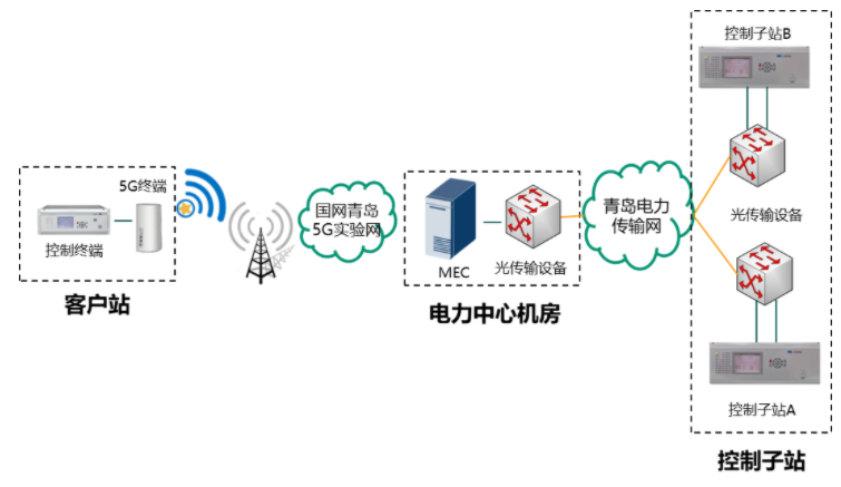 基于5G公网专用模式下精准负荷控制试点验证成功,...