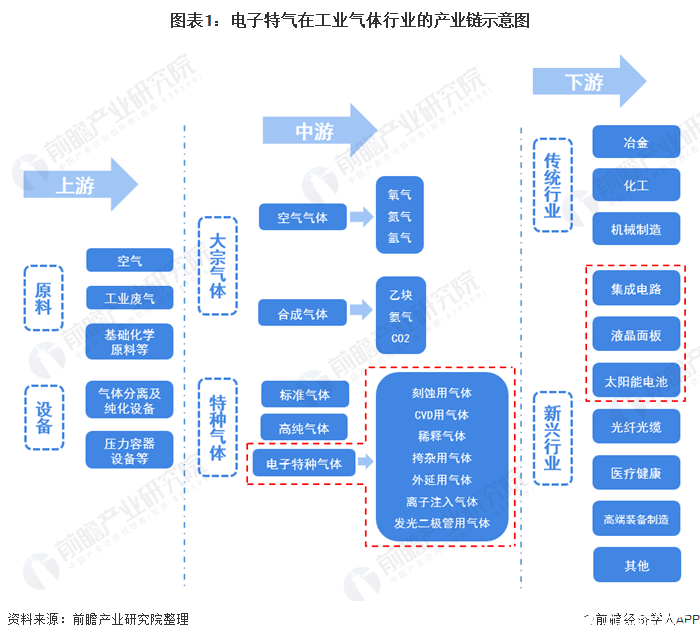 我國電子特氣市場規(guī)模約152億元，國產(chǎn)替代步伐加快