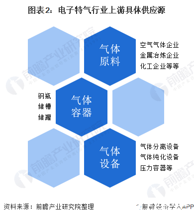 圖表2：電子特氣行業(yè)上游具體供應源