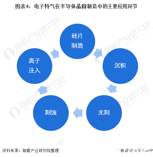 圖表4：電子特氣在半導體晶圓制造中的主要應用環(huán)節(jié)