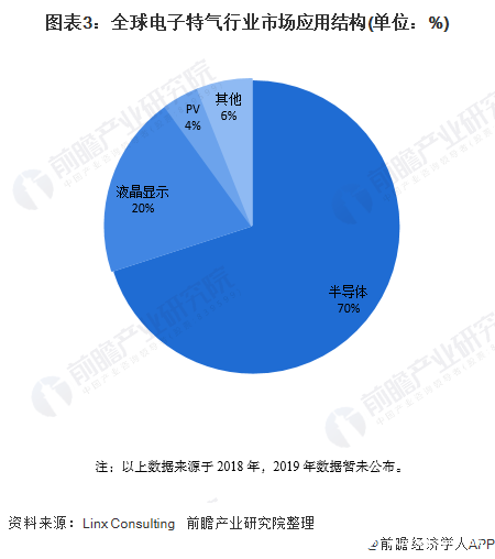 圖表3：全球電子特氣行業(yè)市場應用結(jié)構(gòu)(單位：%)