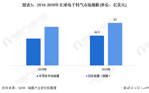 圖表5：2018-2019年全球電子特氣市場規(guī)模(單位：億美元)