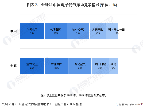 圖表7：全球和中國電子特氣市場競爭格局(單位：%)