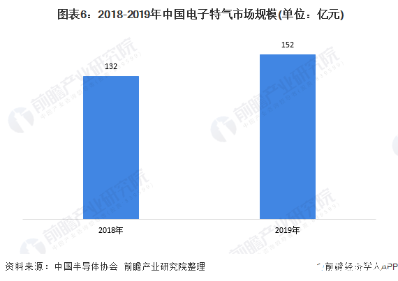 圖表6：2018-2019年中國電子特氣市場規(guī)模(單位：億元)