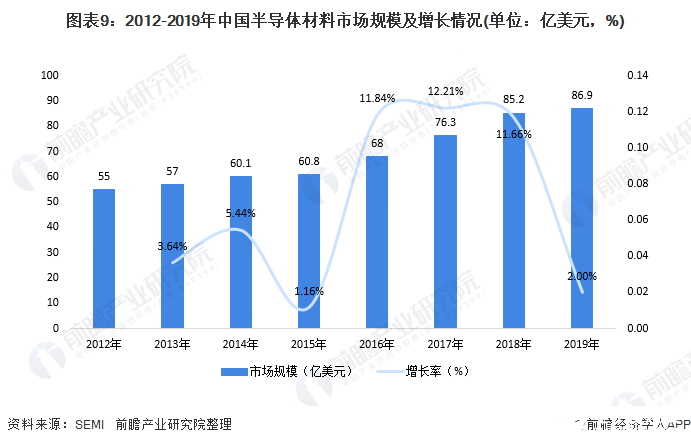 圖表9：2012-2019年中國半導體材料市場規(guī)模及增長情況(單位：億美元，%)