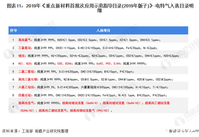 圖表11：2019年《重點新材料首批次應用示范指導目錄(2019年版子)》-電特氣入選目錄明細