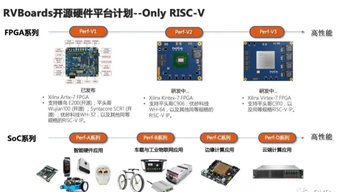 RVBoards最新动态 | Perf-V开发板...