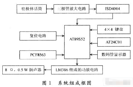 基于AT<b class='flag-5'>89</b>S52<b class='flag-5'>单片机</b>和<b class='flag-5'>ISD4004</b><b class='flag-5'>语音</b>芯片<b class='flag-5'>实现</b><b class='flag-5'>语音</b><b class='flag-5'>播报</b>记事器的设计