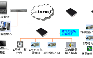城市网吧远程视频监控管理系统的结构组成及功能实现