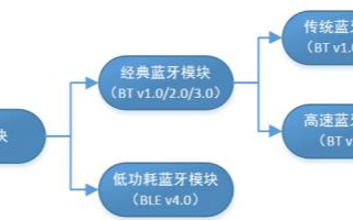 藍牙BLE是什么