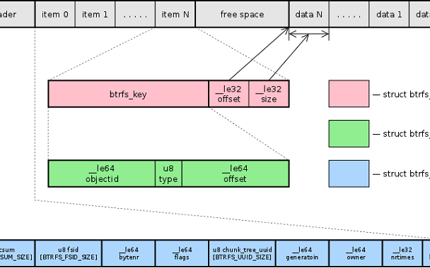 <b>Linux</b>5.11引入<b>Btrfs</b><b>文件系统</b>的诸多改进和性能提升