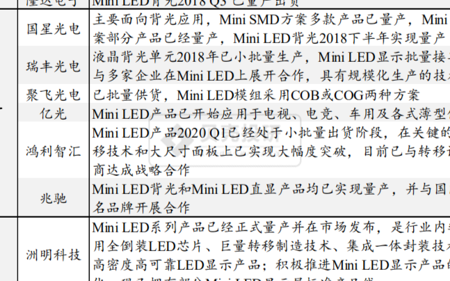 随着核心技术的逐渐成熟和成本的下降，<b>Mini</b> <b>LED</b>已处于<b>爆发</b>的风口