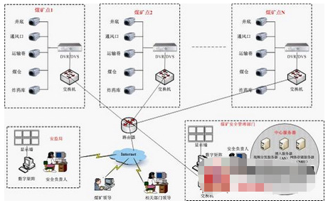 煤矿无线监控系统的结构组成及应用设计