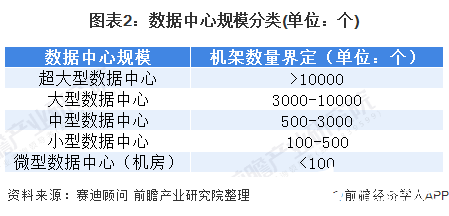 图表2：数据中心规模分类(单位：个)