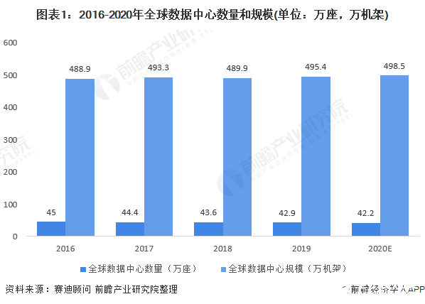 大型数据中心逐渐占据主流,绿色数据中心建设进行时