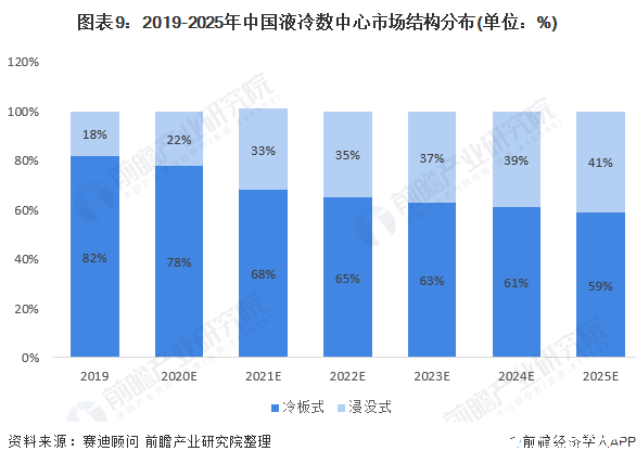 图表9：2019-2025年中国液冷数中心市场结构分布(单位：%)