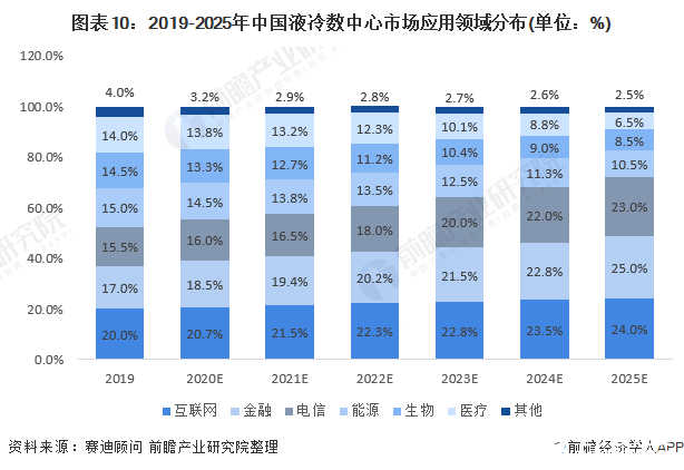 图表10：2019-2025年中国液冷数中心市场应用领域分布(单位：%)
