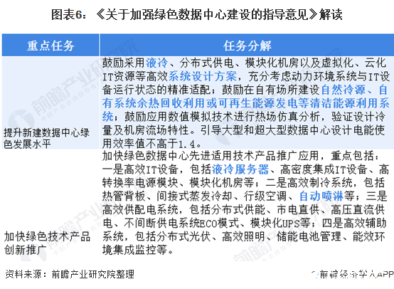 图表6：《关于加强绿色数据中心建设的指导意见》解读