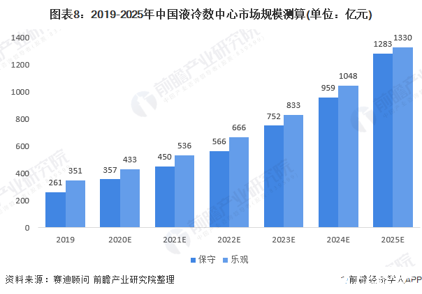图表8：2019-2025年中国液冷数中心市场规模测算(单位：亿元)