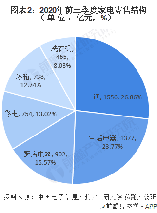 图表2：2020年前三季度家电零售结构（单位 ：亿元，%）