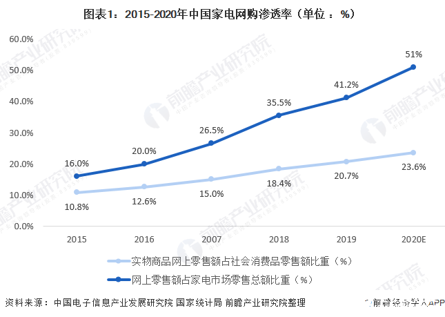 家电网购渗透率显著提高，预计2020年有望超过50%