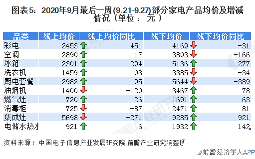 图表5：2020年9月最后一周(9.21-9.27)部分家电产品均价及增减情况（单位 ：元）