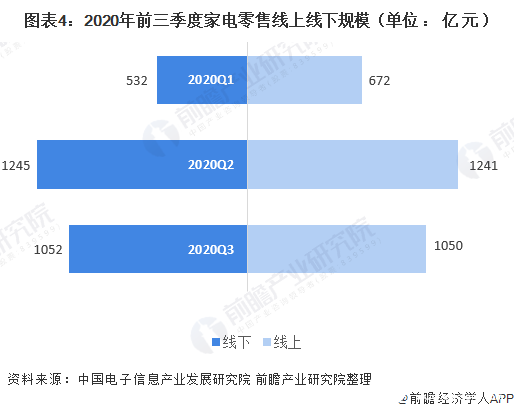 图表4：2020年前三季度家电零售线上线下规模（单位 ：亿元）