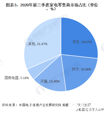 图表3：2020年前三季度家电零售商市场占比（单位 ：%）