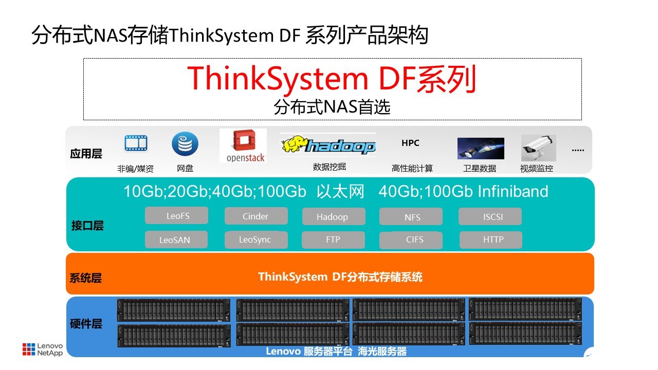 联想凌拓ThinkSystem DF系列产品助力...