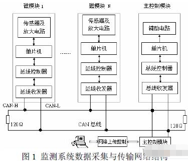 基于控制器局部网CAN总线实现大型电机状态监测系统的设计