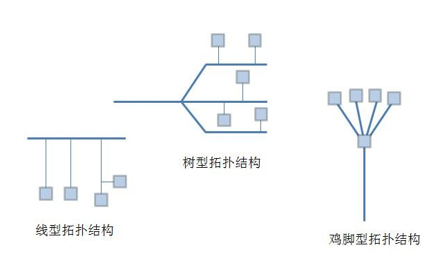 FF总线系统网络拓扑结构的应用有哪些