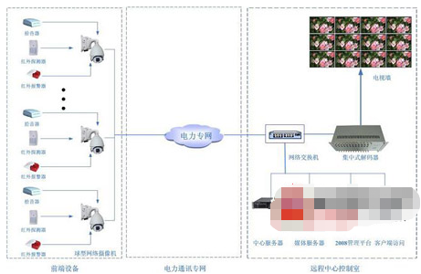 电力变电站远程监控系统的组成及方案设计