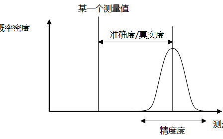 如何分清电子产品的准度、精度？